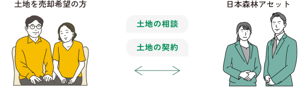 既に伐採された土地を売却希望の方