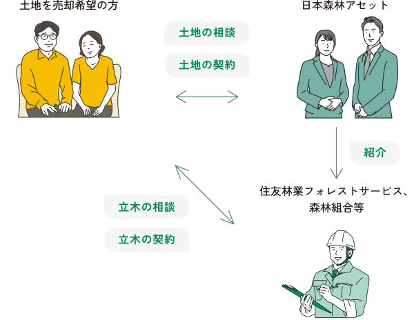立木と土地の両方を売却希望の方